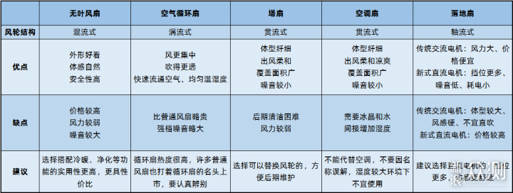 一文搞懂五种风扇区别